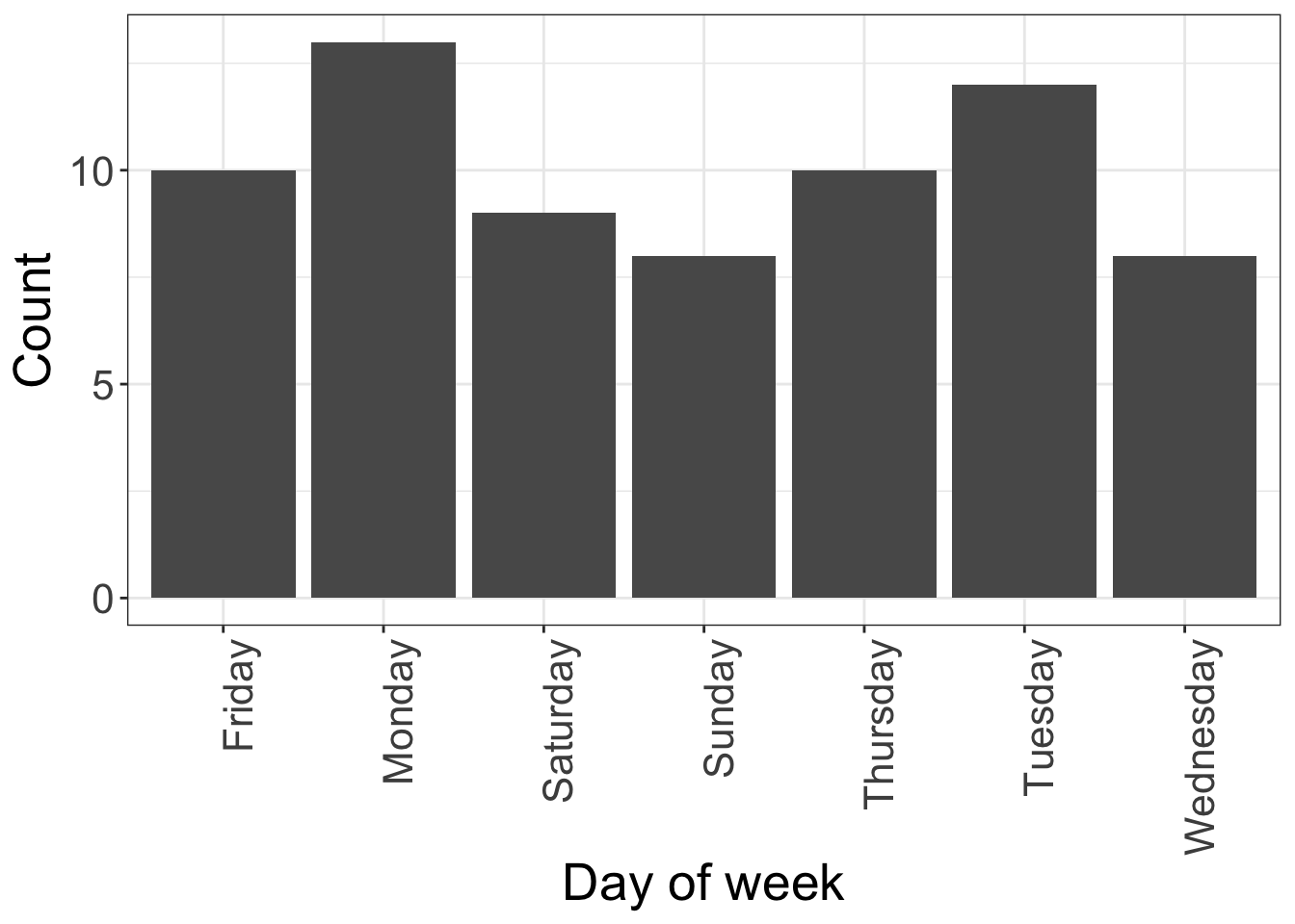 categorical distribution graph